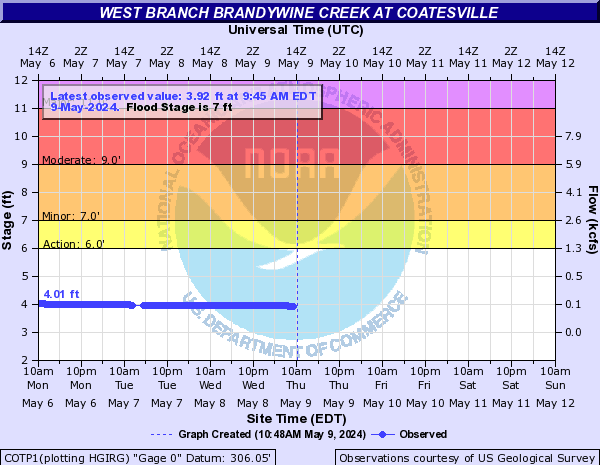 West Branch Brandywine Creek at Coatesville