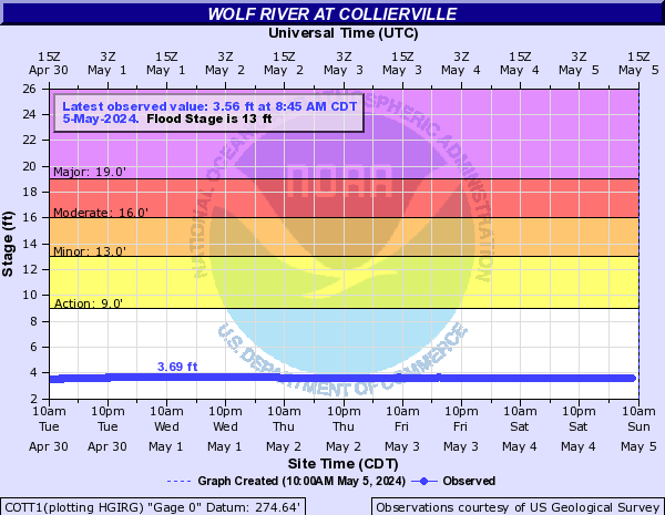 Wolf River at Collierville