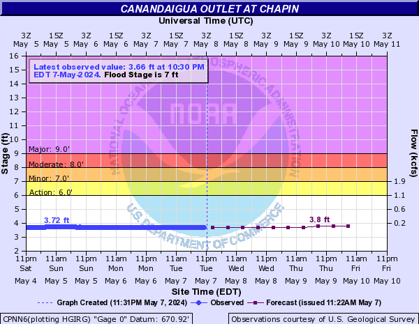 Canandaigua Outlet at Chapin