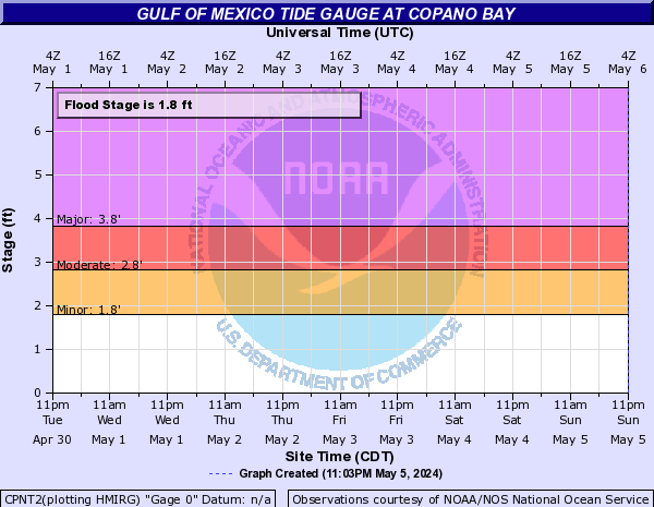 Gulf of Mexico Tide Gauge at Copano Bay
