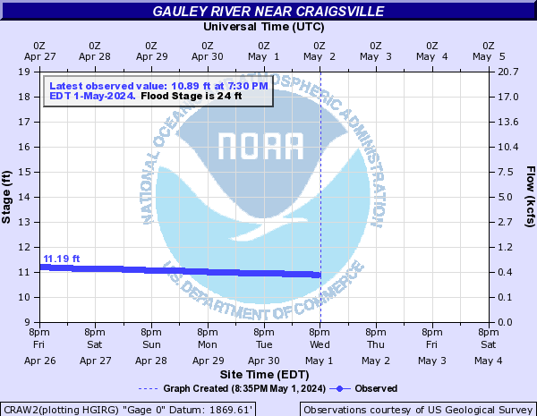 Gauley River near Craigsville