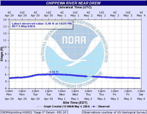 Chippewa River near Drew
