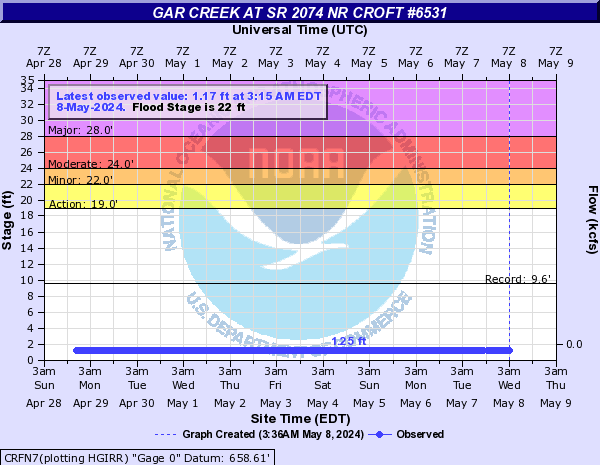 Gar Creek at SR 2074 NR CROFT #6531