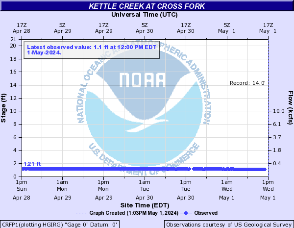 Kettle Creek at Cross Fork