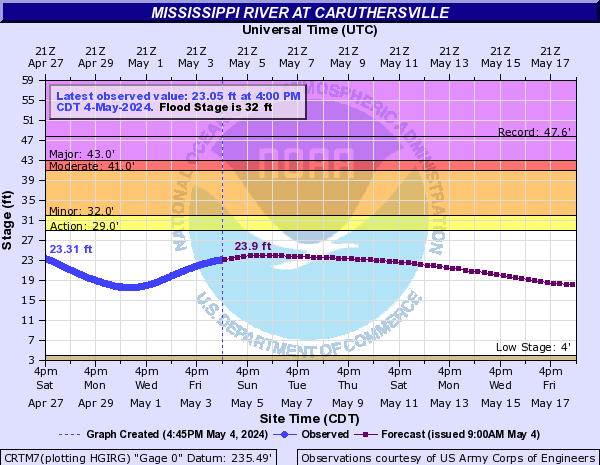 Mississippi River at Caruthersville