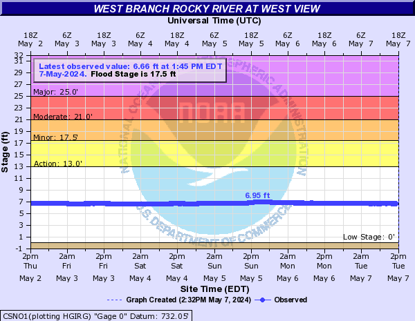 West Branch Rocky River at West View