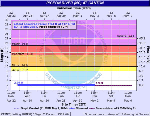 Pigeon River (NC) at Canton