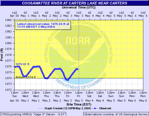 Coosawattee River at Carters Lake