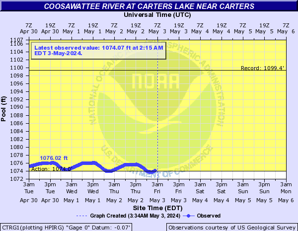 Coosawattee River at Carters Lake near Carters