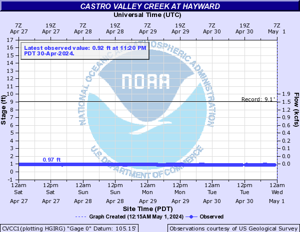 Castro Valley Creek at Hayward