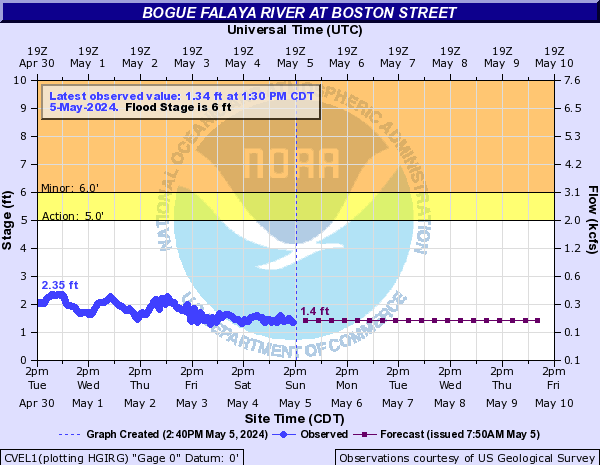 Bogue Falaya River at Boston Street