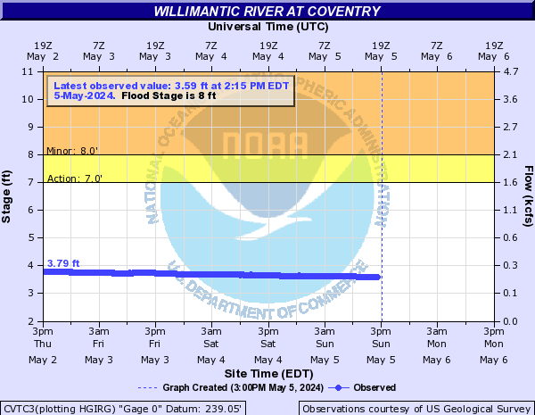 Willimantic River at Coventry