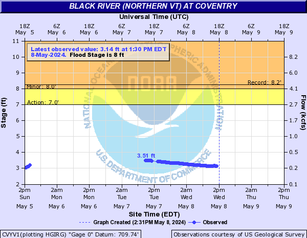 Black River (Northern VT) at Coventry
