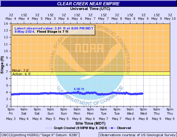 Clear Creek (CO) near Empire