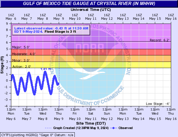 Gulf of Mexico Tide Gauge at Crystal River (in MHHW)