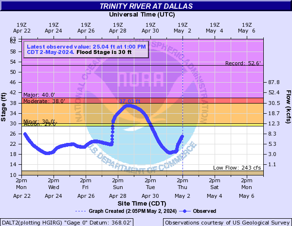 Trinity River at Dallas