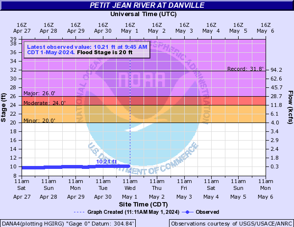 Petit Jean River at Danville