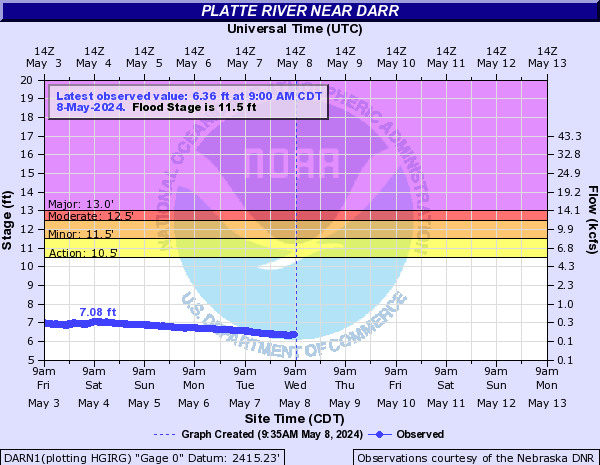 Platte River near Darr