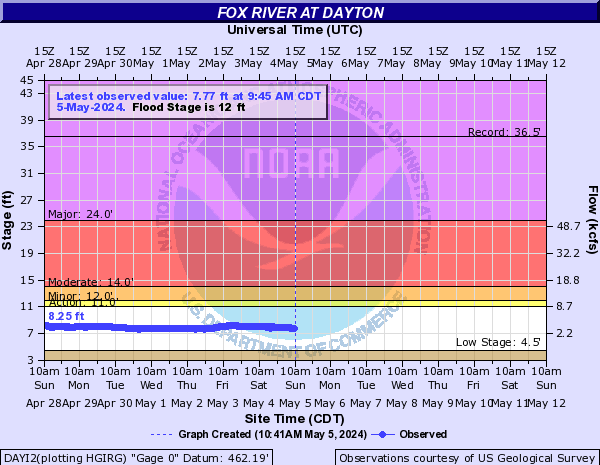 Fox River at Dayton