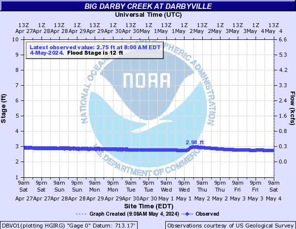 Big Darby Creek at Darbyville
