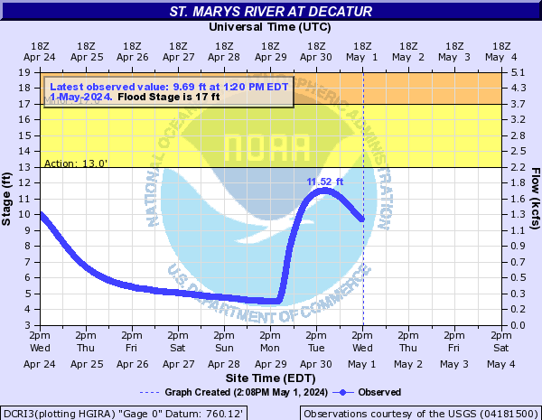 St. Marys River at Decatur