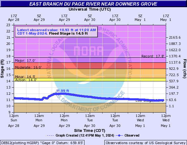 East Branch Du Page River near Downers Grove