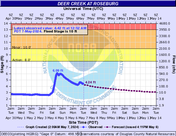 Deer Creek at Roseburg