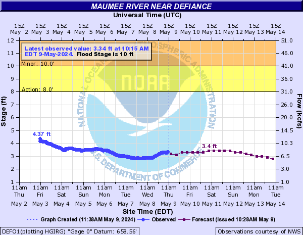 Maumee River at Defiance