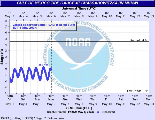 Gulf of Mexico Tide Gauge at Chassahowitzka (in MHHW)