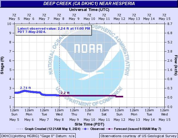 Deep Creek (CA DKHC1) near Hesperia