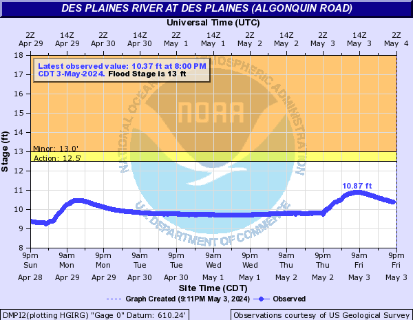 Des Plaines River at Des Plaines (Algonquin Road)