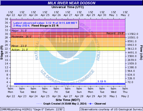 Milk River near Dodson