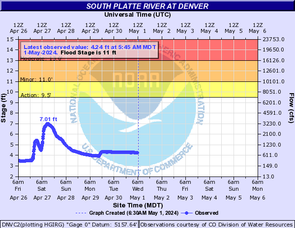 South Platte River at Denver