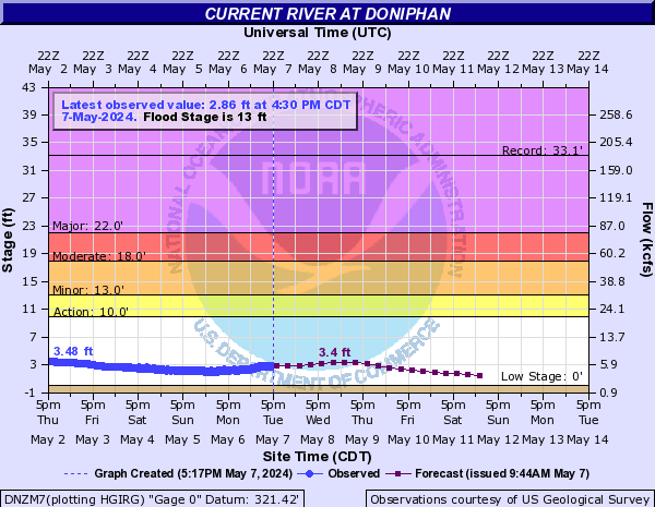 Current River at Doniphan