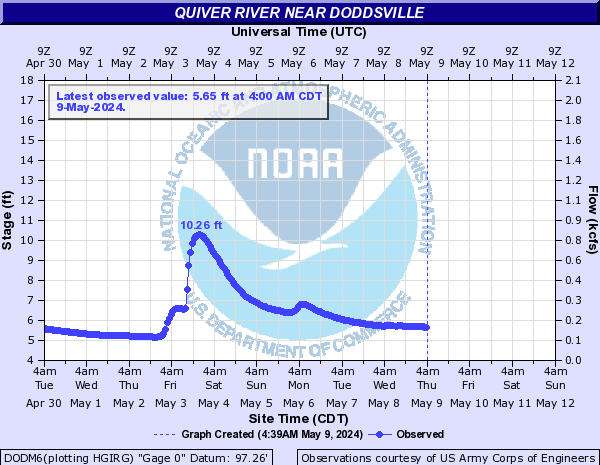 Quiver River near Doddsville