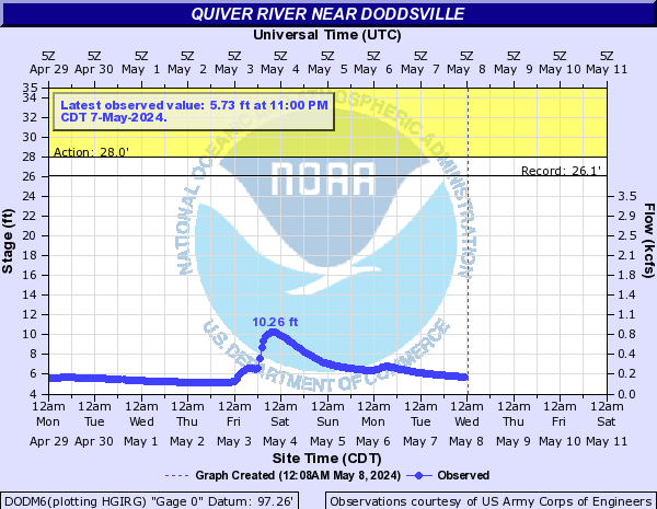 Quiver River near Doddsville