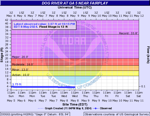Dog River at GA 5 near Fairplay