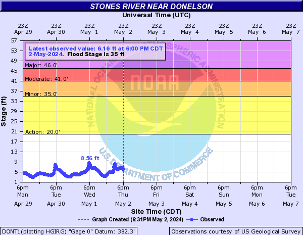 Stones River near Donelson