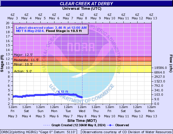 Clear Creek (CO) at Derby