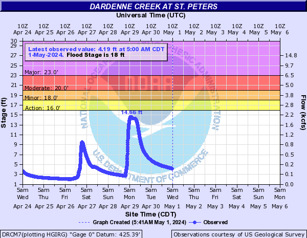 Dardenne Creek at St. Peters