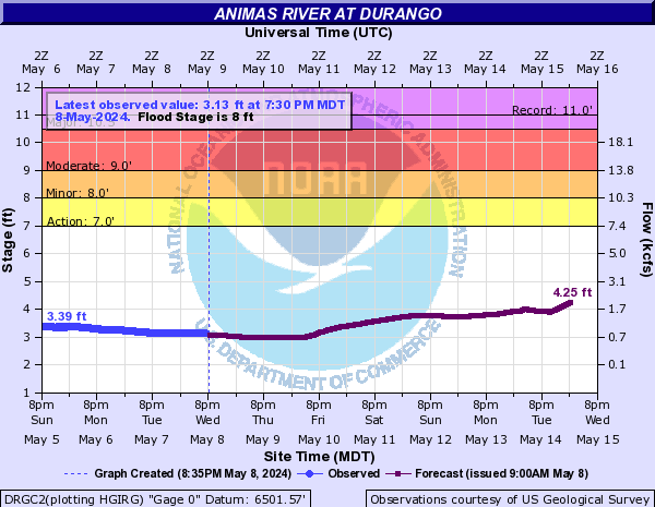 Animas River at Durango