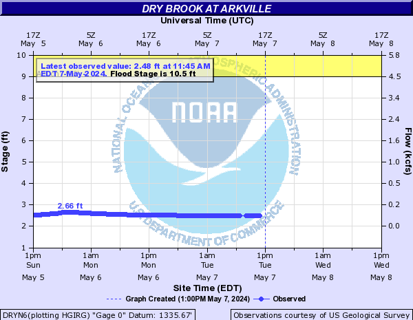 Dry Brook at Arkville