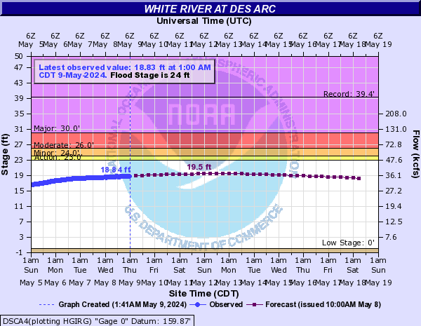 White River at Des Arc