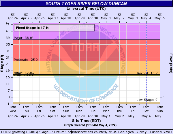 South Tyger River below Duncan