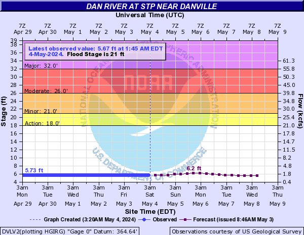 Dan River at Danville