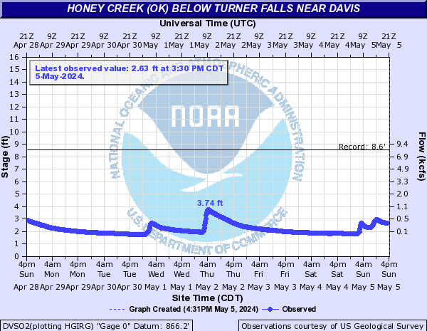 Honey Creek (OK) below Turner Falls near Davis