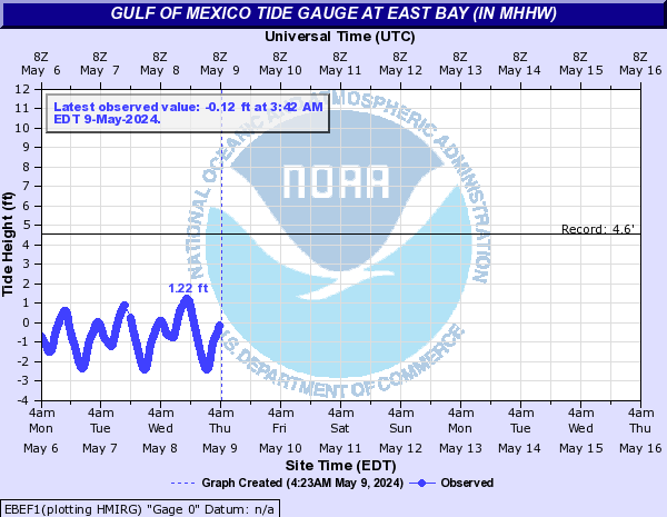 Gulf of Mexico Tide Gauge at East Bay (In MHHW)