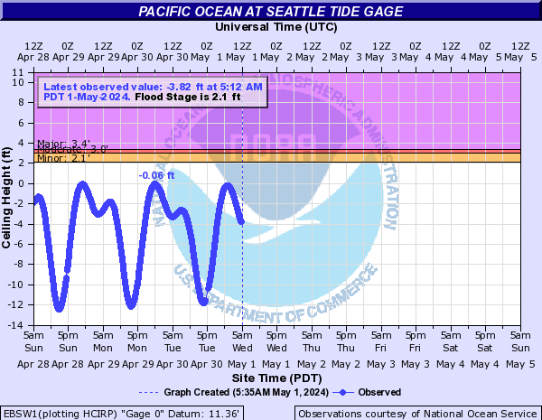 Pacific Ocean at Seattle Tide Gage