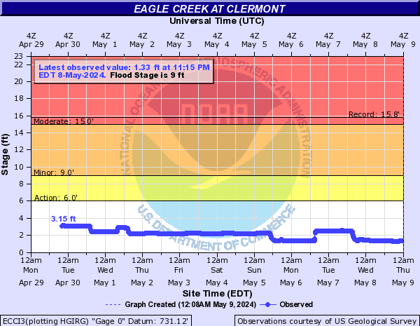Eagle Creek (IN) at Clermont