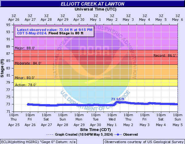 Elliott Creek at Lawton